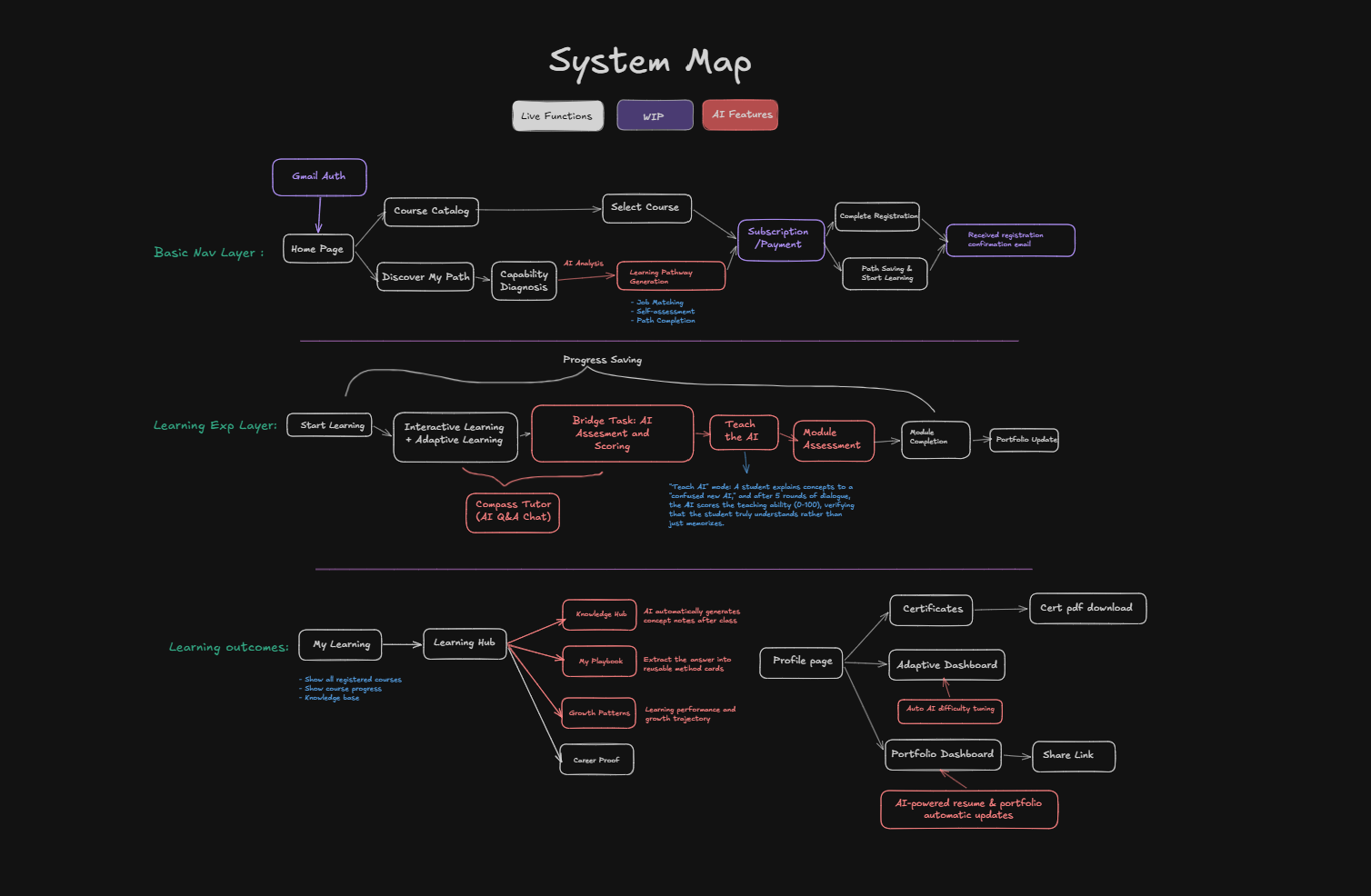 CompassStu system map