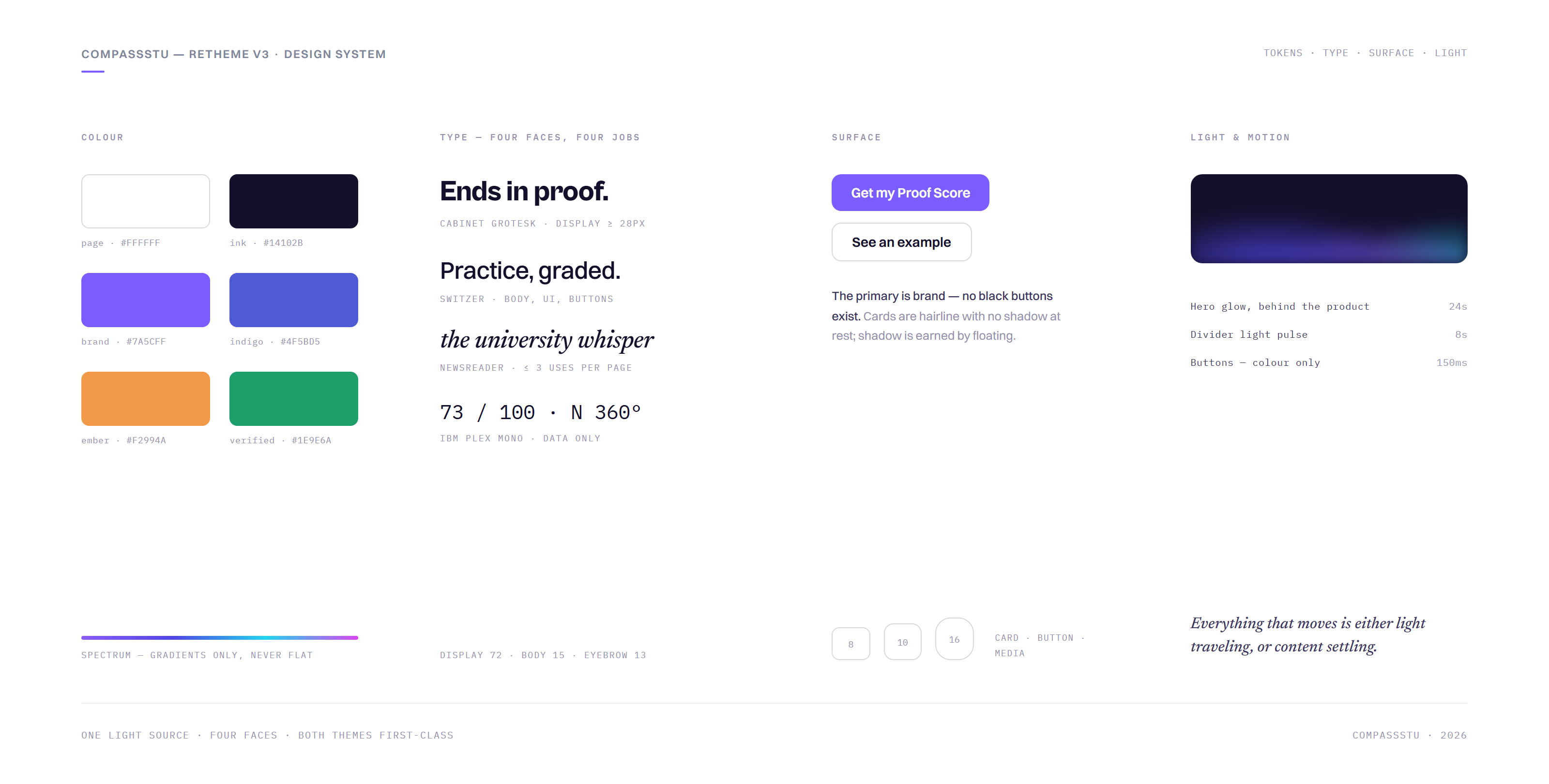 CompassStu v3 design system sheet: theme-aware colour tokens in light and dark, four typefaces with their jobs, buttons and components, and the guided-light motion rules